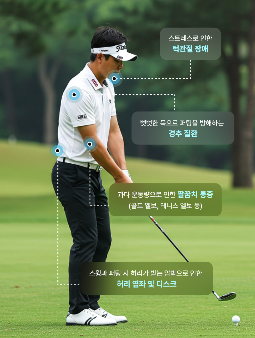 스트레스 인한 턱관절 장애 , 뻣뻣한 목으로 퍼팅을 방해하는 경추 질환 , 과다 운동량으로 인한 팔꿈치 통증 , 스윙과 퍼팅 시 허리가 받는 압박으로 인한 허리염좌 및 디스크